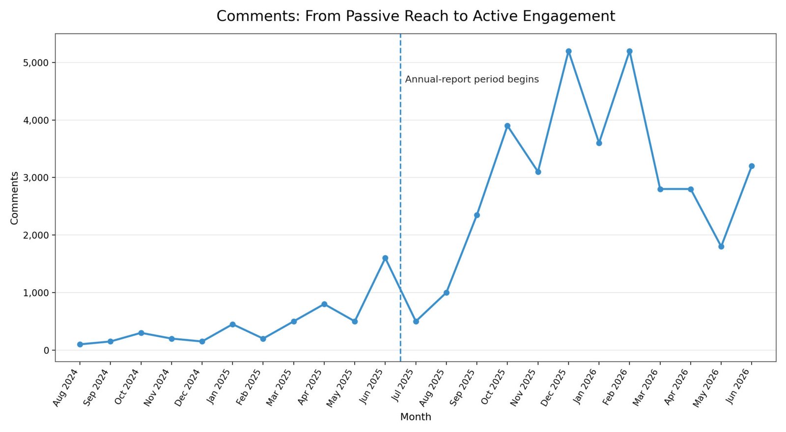 Comments chart