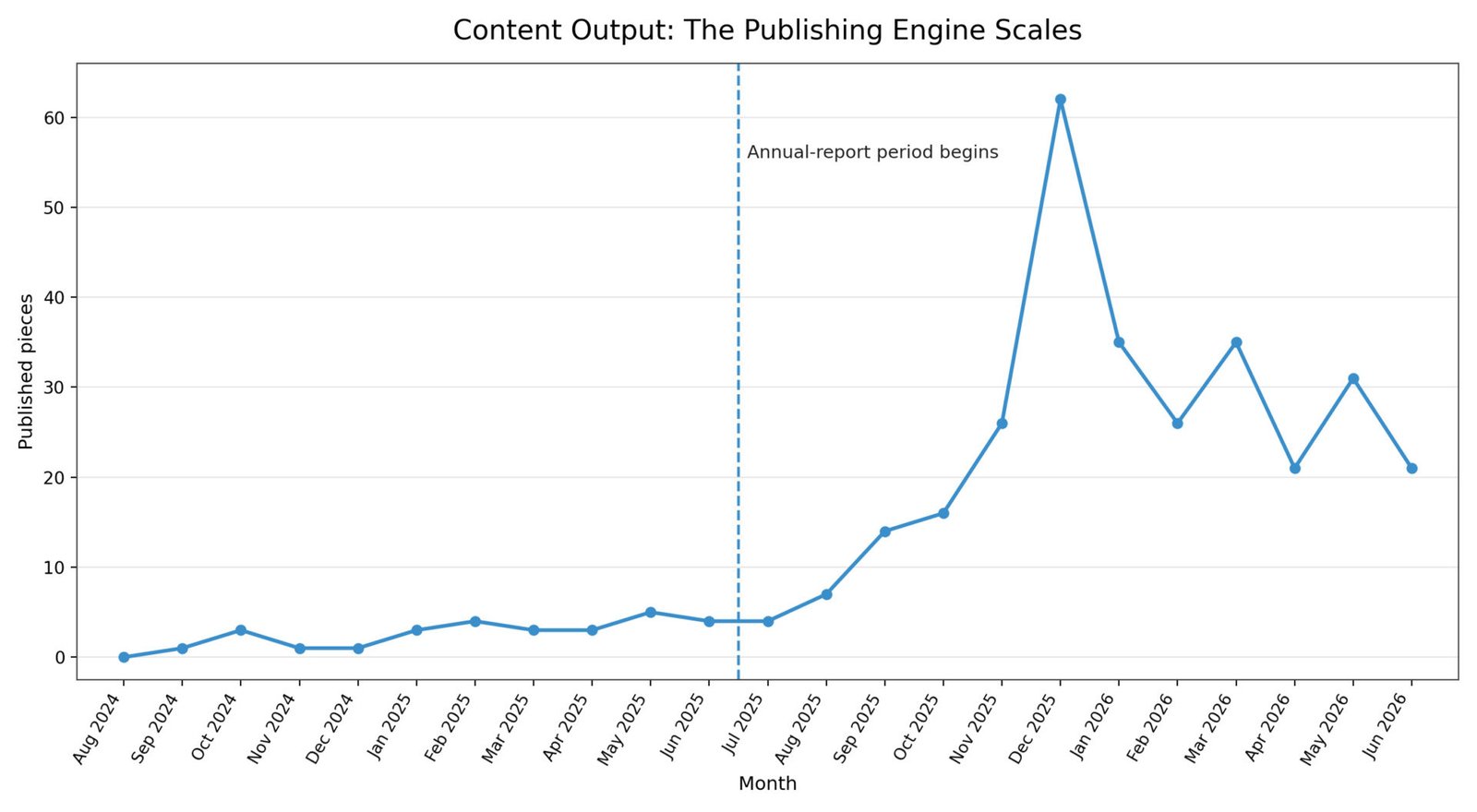 Content output chart