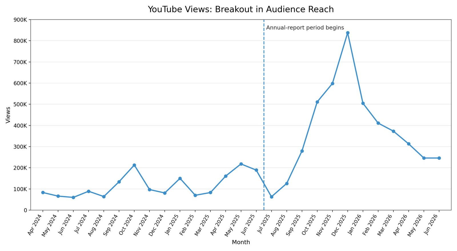 YouTube views chart
